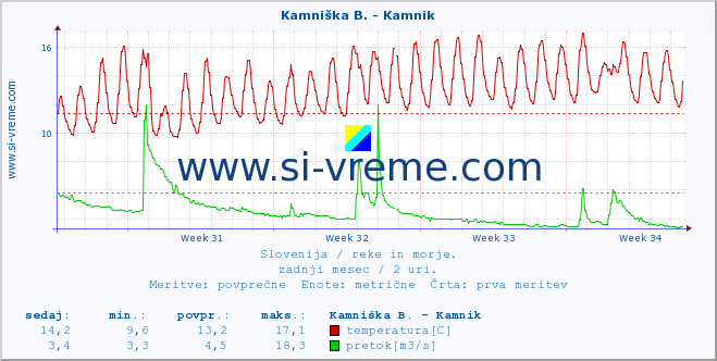 POVPREČJE :: Kamniška B. - Kamnik :: temperatura | pretok | višina :: zadnji mesec / 2 uri.