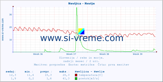 POVPREČJE :: Nevljica - Nevlje :: temperatura | pretok | višina :: zadnji mesec / 2 uri.