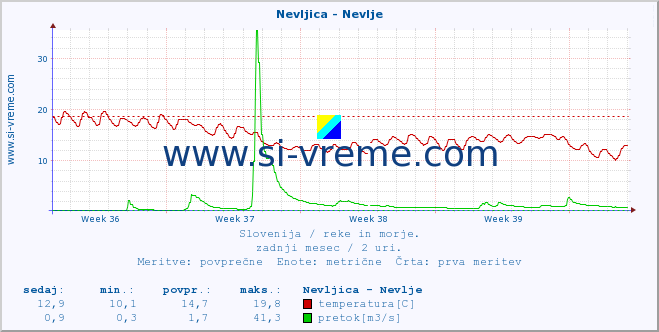 POVPREČJE :: Nevljica - Nevlje :: temperatura | pretok | višina :: zadnji mesec / 2 uri.