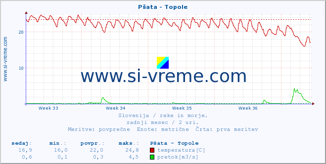 POVPREČJE :: Pšata - Topole :: temperatura | pretok | višina :: zadnji mesec / 2 uri.