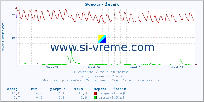 POVPREČJE :: Sopota - Žebnik :: temperatura | pretok | višina :: zadnji mesec / 2 uri.