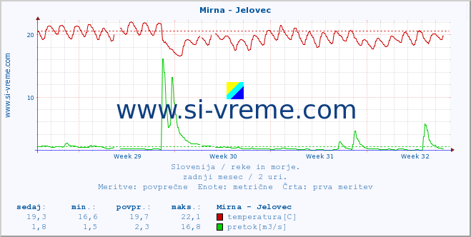 POVPREČJE :: Mirna - Jelovec :: temperatura | pretok | višina :: zadnji mesec / 2 uri.