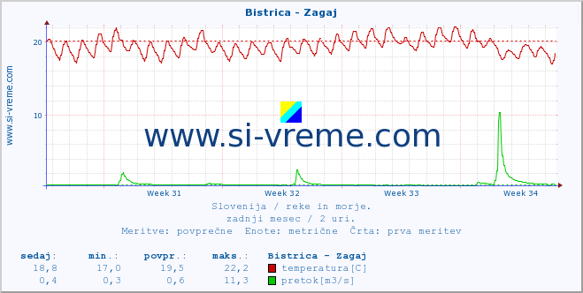 POVPREČJE :: Bistrica - Zagaj :: temperatura | pretok | višina :: zadnji mesec / 2 uri.