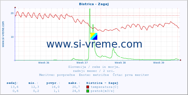 POVPREČJE :: Bistrica - Zagaj :: temperatura | pretok | višina :: zadnji mesec / 2 uri.