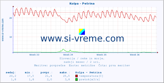 POVPREČJE :: Kolpa - Petrina :: temperatura | pretok | višina :: zadnji mesec / 2 uri.