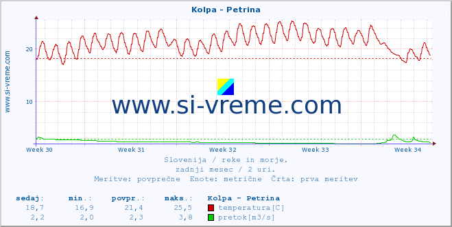 POVPREČJE :: Kolpa - Petrina :: temperatura | pretok | višina :: zadnji mesec / 2 uri.