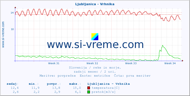 POVPREČJE :: Ljubljanica - Vrhnika :: temperatura | pretok | višina :: zadnji mesec / 2 uri.