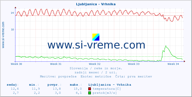 POVPREČJE :: Ljubljanica - Vrhnika :: temperatura | pretok | višina :: zadnji mesec / 2 uri.