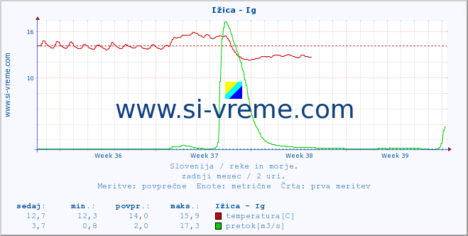 POVPREČJE :: Ižica - Ig :: temperatura | pretok | višina :: zadnji mesec / 2 uri.