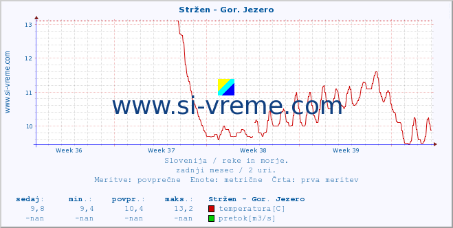 POVPREČJE :: Stržen - Gor. Jezero :: temperatura | pretok | višina :: zadnji mesec / 2 uri.