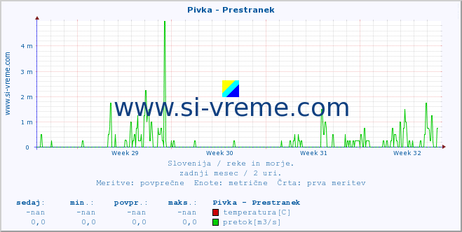 POVPREČJE :: Pivka - Prestranek :: temperatura | pretok | višina :: zadnji mesec / 2 uri.