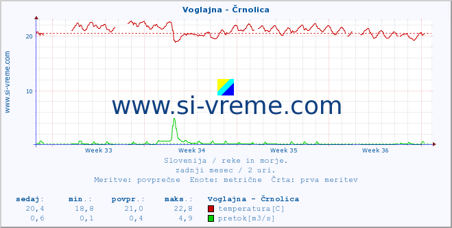 POVPREČJE :: Voglajna - Črnolica :: temperatura | pretok | višina :: zadnji mesec / 2 uri.