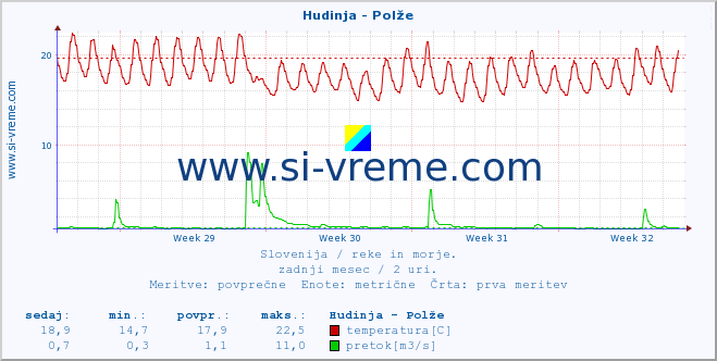 POVPREČJE :: Hudinja - Polže :: temperatura | pretok | višina :: zadnji mesec / 2 uri.