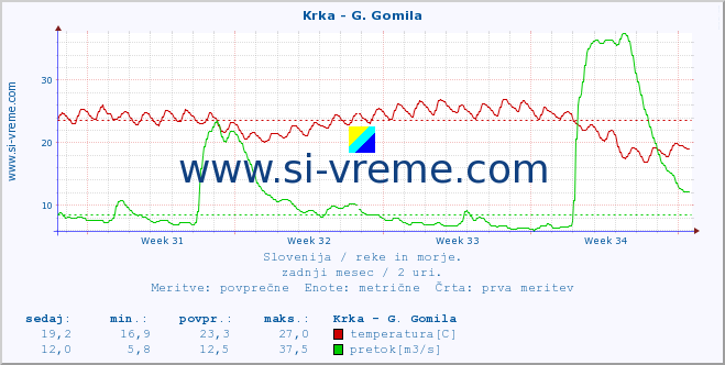 POVPREČJE :: Krka - G. Gomila :: temperatura | pretok | višina :: zadnji mesec / 2 uri.