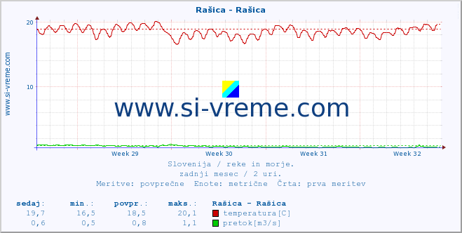 POVPREČJE :: Rašica - Rašica :: temperatura | pretok | višina :: zadnji mesec / 2 uri.