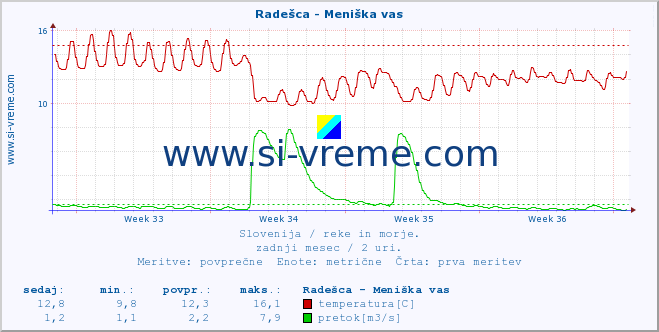 POVPREČJE :: Radešca - Meniška vas :: temperatura | pretok | višina :: zadnji mesec / 2 uri.