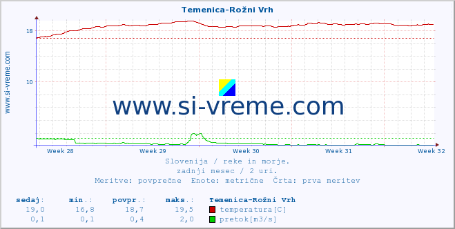 POVPREČJE :: Temenica-Rožni Vrh :: temperatura | pretok | višina :: zadnji mesec / 2 uri.