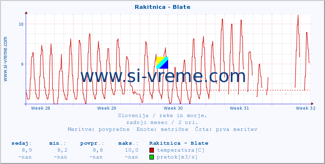 POVPREČJE :: Rakitnica - Blate :: temperatura | pretok | višina :: zadnji mesec / 2 uri.