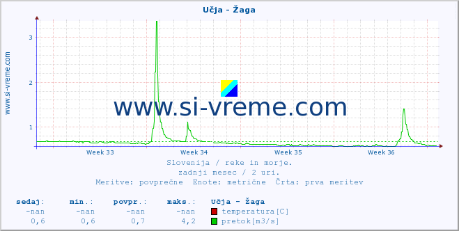 POVPREČJE :: Učja - Žaga :: temperatura | pretok | višina :: zadnji mesec / 2 uri.