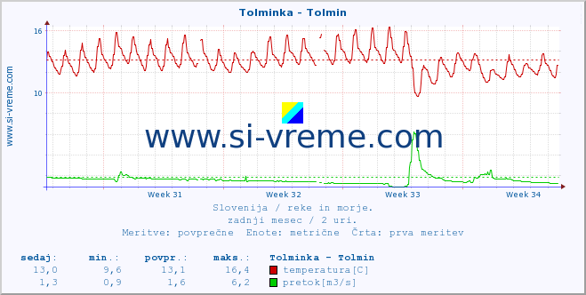 POVPREČJE :: Tolminka - Tolmin :: temperatura | pretok | višina :: zadnji mesec / 2 uri.