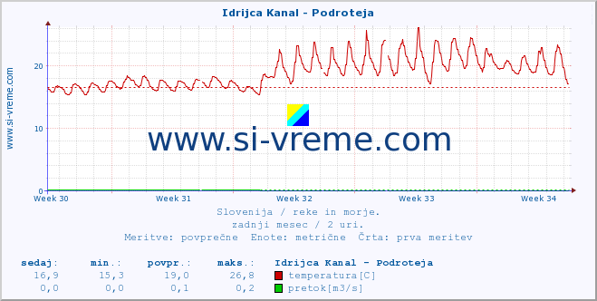 POVPREČJE :: Idrijca Kanal - Podroteja :: temperatura | pretok | višina :: zadnji mesec / 2 uri.