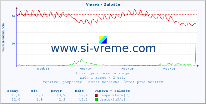 POVPREČJE :: Vipava - Zalošče :: temperatura | pretok | višina :: zadnji mesec / 2 uri.