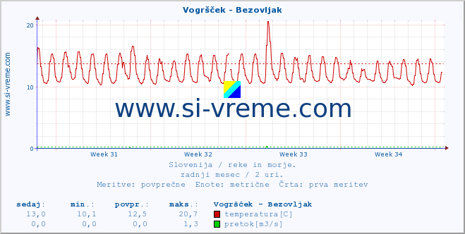 POVPREČJE :: Vogršček - Bezovljak :: temperatura | pretok | višina :: zadnji mesec / 2 uri.