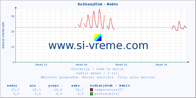 POVPREČJE :: Kožbanjšček - Neblo :: temperatura | pretok | višina :: zadnji mesec / 2 uri.