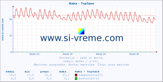 POVPREČJE :: Reka - Trpčane :: temperatura | pretok | višina :: zadnji mesec / 2 uri.