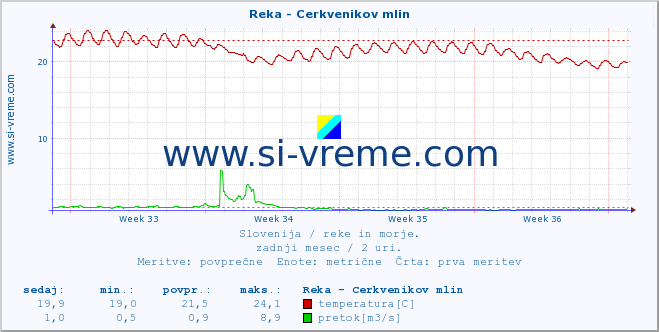 POVPREČJE :: Reka - Cerkvenikov mlin :: temperatura | pretok | višina :: zadnji mesec / 2 uri.