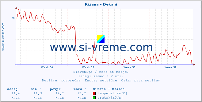 POVPREČJE :: Rižana - Dekani :: temperatura | pretok | višina :: zadnji mesec / 2 uri.