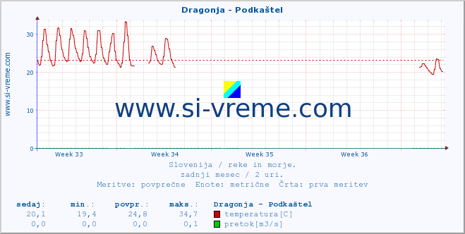 POVPREČJE :: Dragonja - Podkaštel :: temperatura | pretok | višina :: zadnji mesec / 2 uri.