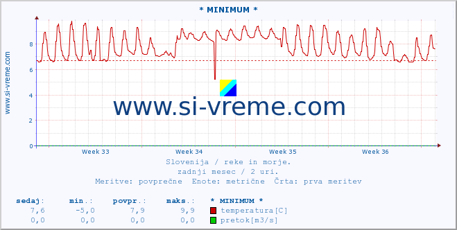 POVPREČJE :: * MINIMUM * :: temperatura | pretok | višina :: zadnji mesec / 2 uri.