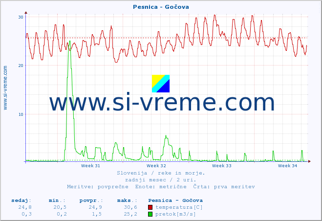 POVPREČJE :: Pesnica - Gočova :: temperatura | pretok | višina :: zadnji mesec / 2 uri.