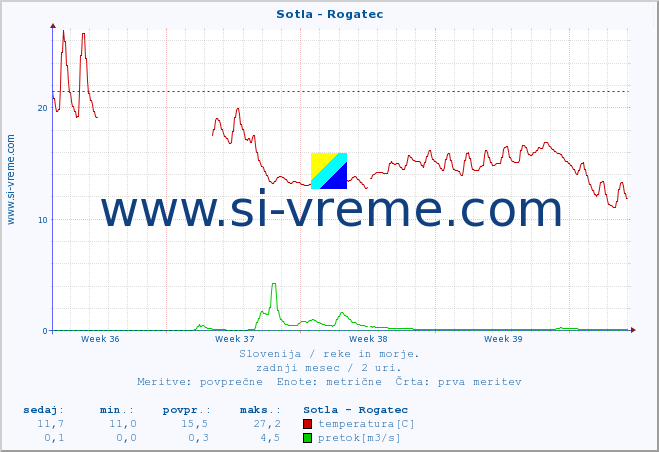 POVPREČJE :: Sotla - Rogatec :: temperatura | pretok | višina :: zadnji mesec / 2 uri.