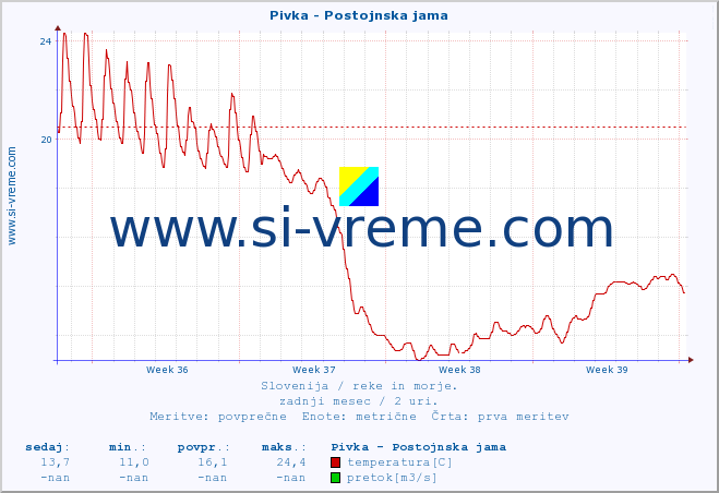 POVPREČJE :: Pivka - Postojnska jama :: temperatura | pretok | višina :: zadnji mesec / 2 uri.