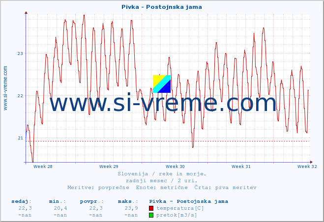 POVPREČJE :: Pivka - Postojnska jama :: temperatura | pretok | višina :: zadnji mesec / 2 uri.