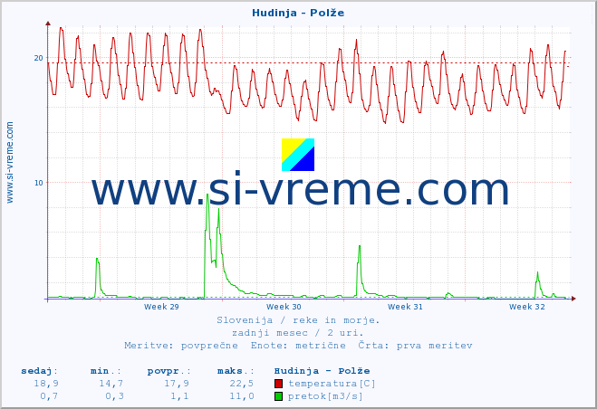 POVPREČJE :: Hudinja - Polže :: temperatura | pretok | višina :: zadnji mesec / 2 uri.