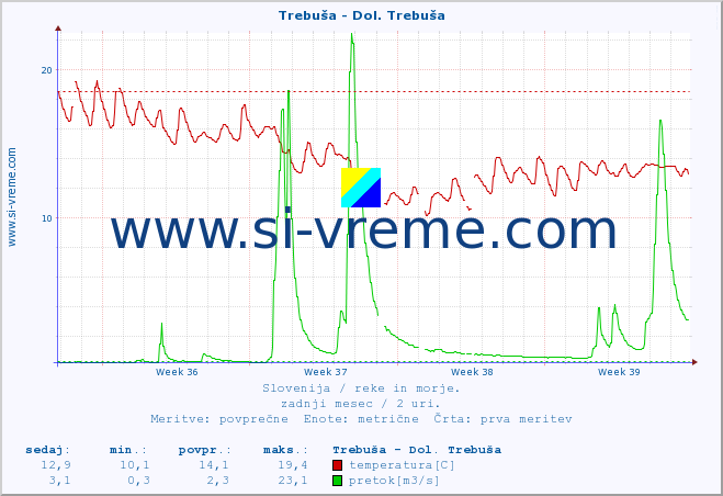 POVPREČJE :: Trebuša - Dol. Trebuša :: temperatura | pretok | višina :: zadnji mesec / 2 uri.