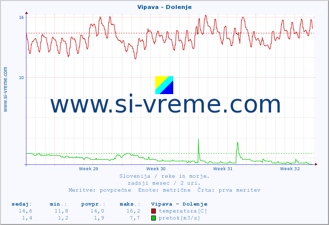 POVPREČJE :: Vipava - Dolenje :: temperatura | pretok | višina :: zadnji mesec / 2 uri.