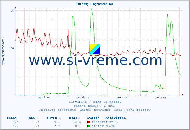 POVPREČJE :: Hubelj - Ajdovščina :: temperatura | pretok | višina :: zadnji mesec / 2 uri.
