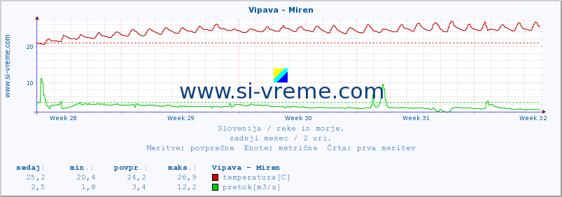 POVPREČJE :: Vipava - Miren :: temperatura | pretok | višina :: zadnji mesec / 2 uri.