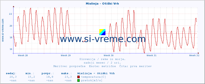 POVPREČJE :: Mislinja - Otiški Vrh :: temperatura | pretok | višina :: zadnji mesec / 2 uri.