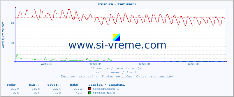 POVPREČJE :: Pesnica - Zamušani :: temperatura | pretok | višina :: zadnji mesec / 2 uri.