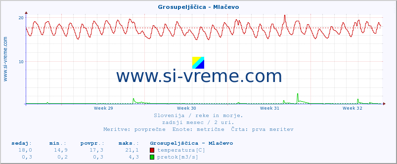 POVPREČJE :: Grosupeljščica - Mlačevo :: temperatura | pretok | višina :: zadnji mesec / 2 uri.