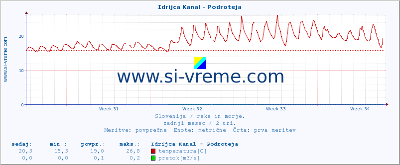 POVPREČJE :: Idrijca Kanal - Podroteja :: temperatura | pretok | višina :: zadnji mesec / 2 uri.