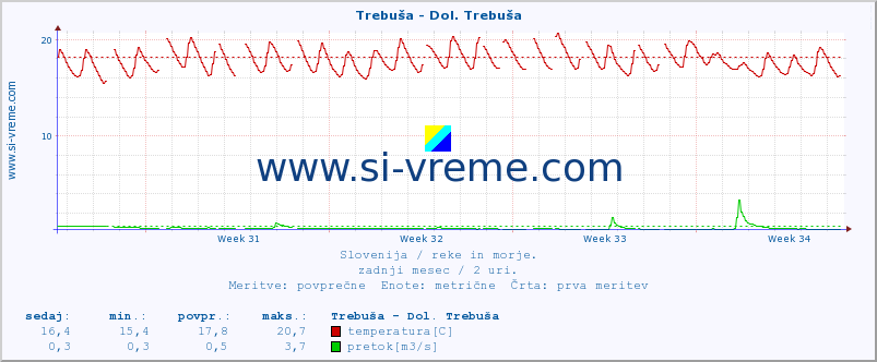 POVPREČJE :: Trebuša - Dol. Trebuša :: temperatura | pretok | višina :: zadnji mesec / 2 uri.