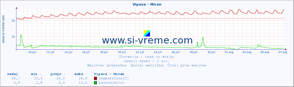 POVPREČJE :: Vipava - Miren :: temperatura | pretok | višina :: zadnji mesec / 2 uri.