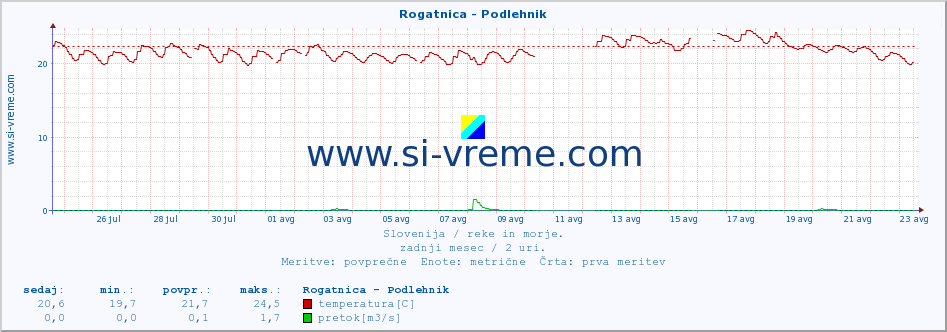 POVPREČJE :: Rogatnica - Podlehnik :: temperatura | pretok | višina :: zadnji mesec / 2 uri.