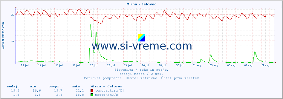 POVPREČJE :: Mirna - Jelovec :: temperatura | pretok | višina :: zadnji mesec / 2 uri.